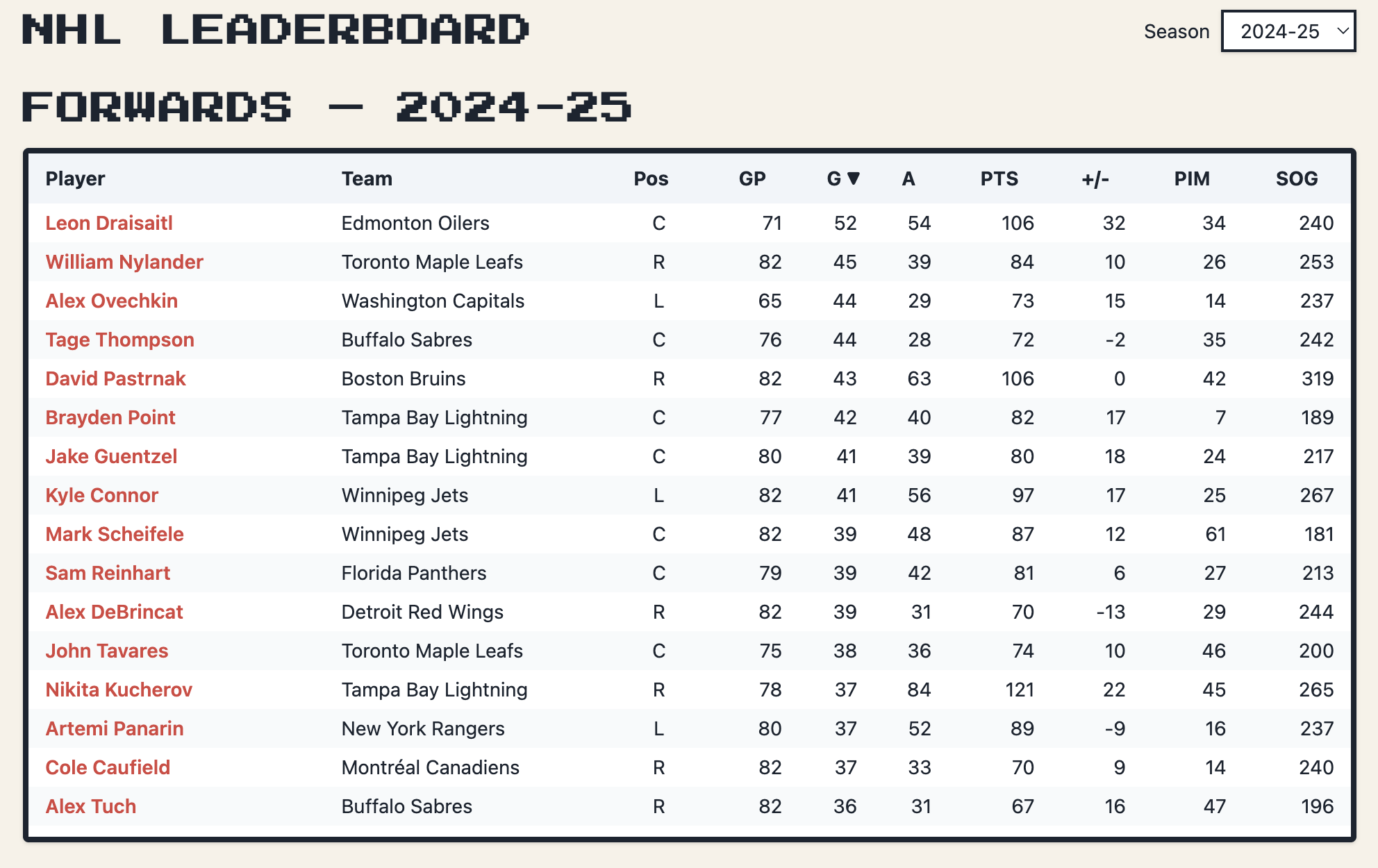 Goal leader board for 2024-25 season highlighting league goal leaders