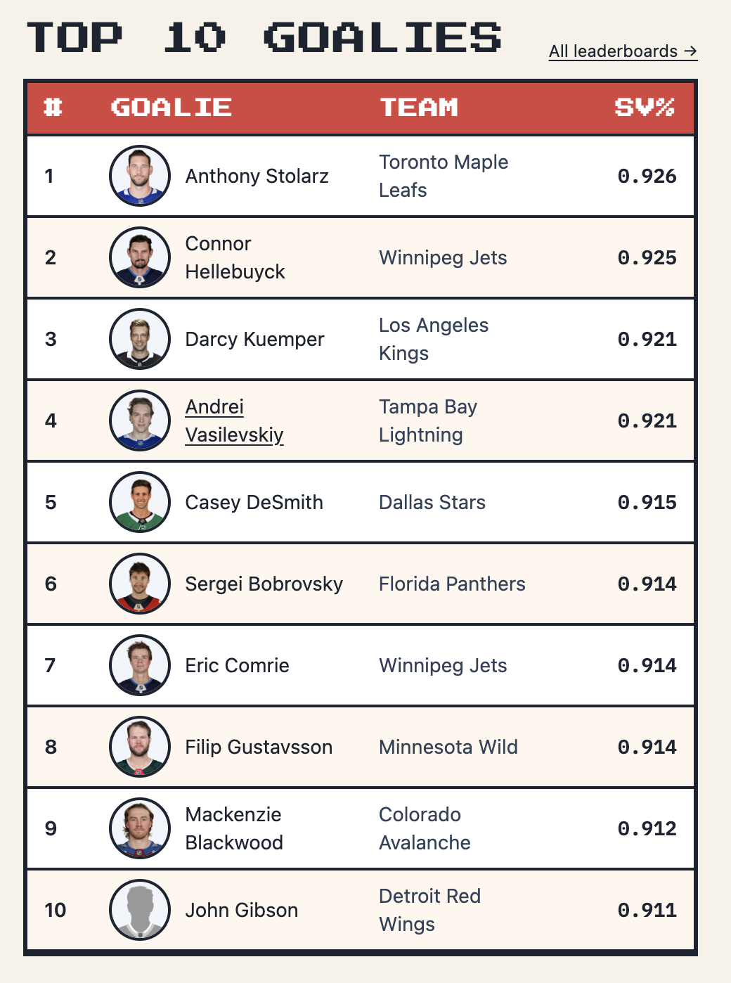 Top 10 goalies table with save percentage leaders