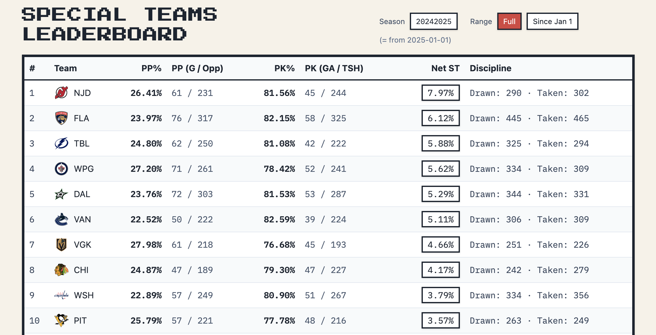 Special teams leaderboard table with PP% and PK% for teams